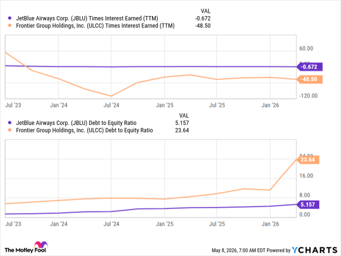 JBLU Times Interest Earned (TTM) Chart
