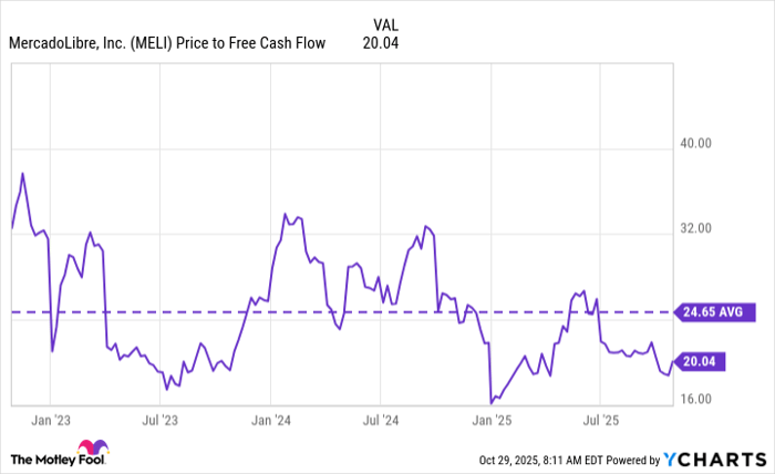 MELI Price to Free Cash Flow Chart
