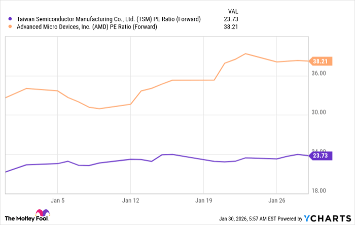 TSM PE Ratio (Forward) Chart
