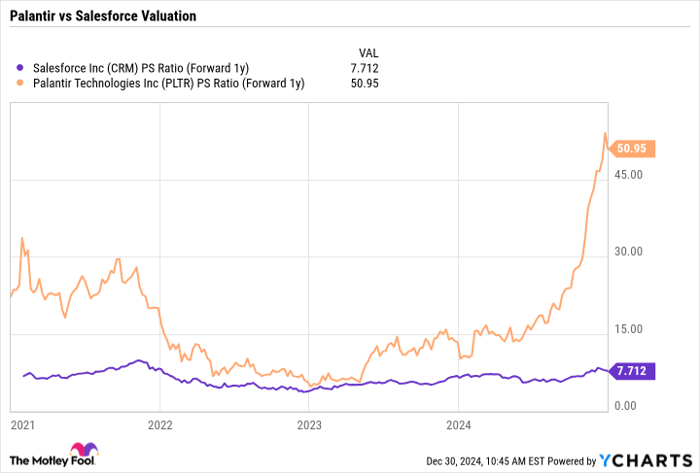 CRM PS Ratio (Forward 1y) Chart