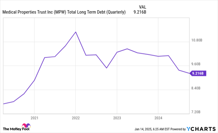 MPW Total Long Term Debt (Quarterly) Chart
