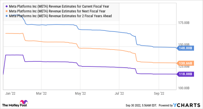 META Revenue Estimates for Current Fiscal Year Chart