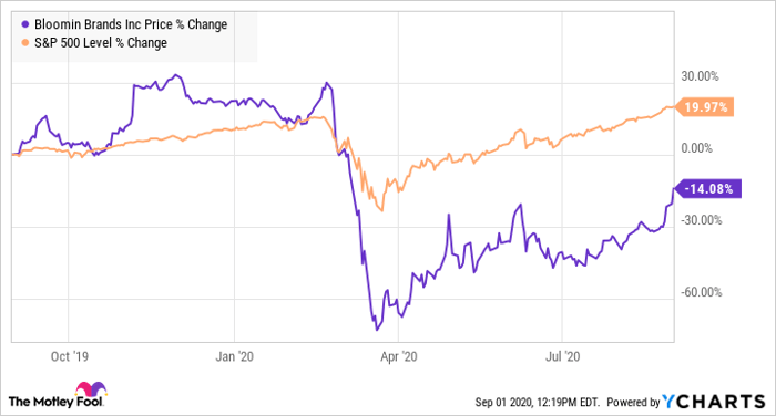 Here S Why Bloomin Brands Stock Is Going Up Today Nasdaq