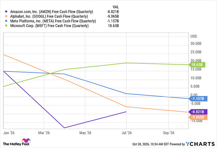 AMZN Free Cash Flow (Quarterly) Chart