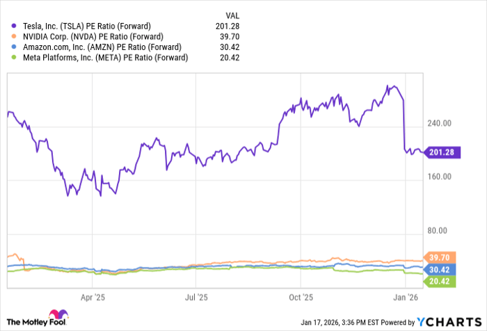 TSLA PE Ratio (Forward) Chart