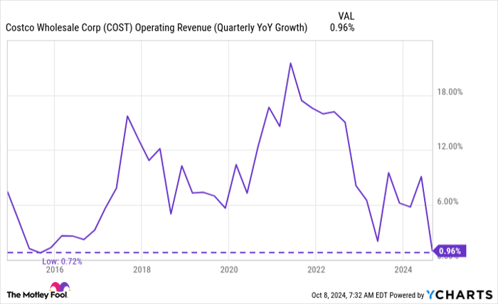 COST Operating Revenue (Quarterly YoY Growth) Chart