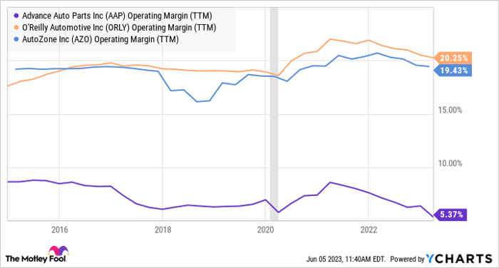 AAP Operating Margin (TTM) Chart