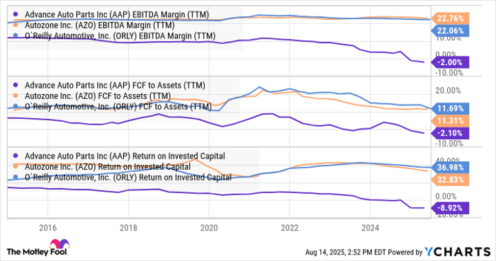 AAP EBITDA Margin (TTM) Chart