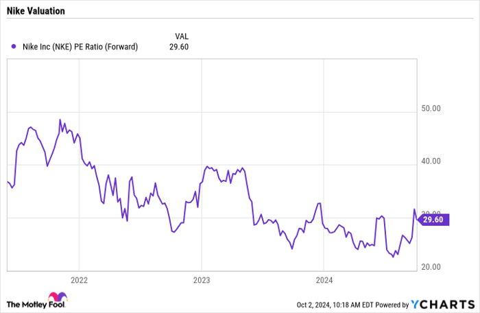 NKE PE Ratio (Forward) Chart