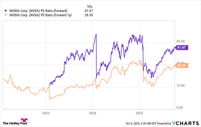 NVDA PE Ratio (Forward) Chart