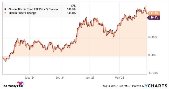 IBIT Chart