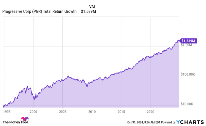 PGR Total Return Level Chart