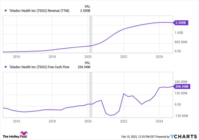 TDOC Revenue (TTM) Chart