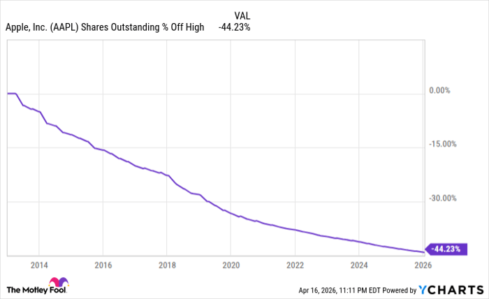 AAPL Shares Outstanding Chart