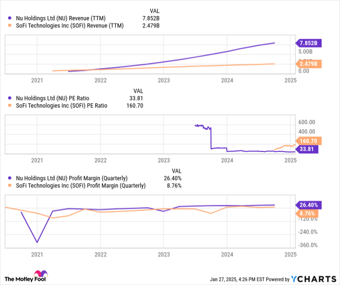 NU Revenue (TTM) Chart