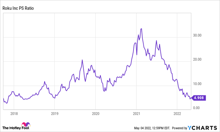 ROKU PS Ratio Chart