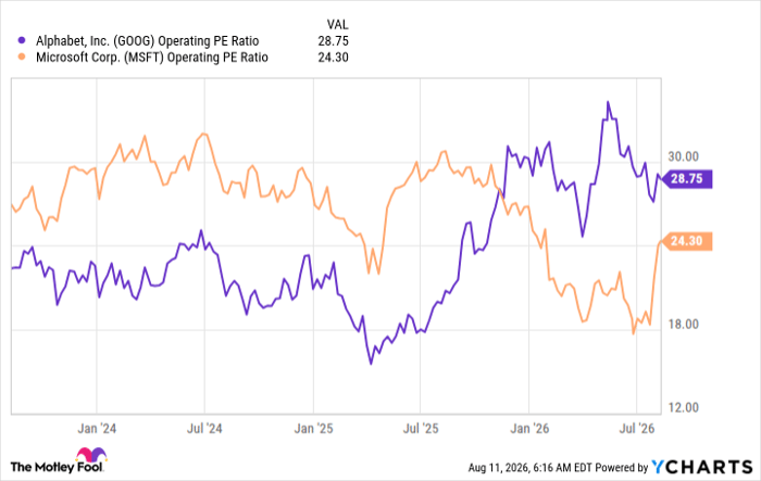 GOOG Operating PE Ratio Chart