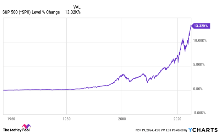 ^SPX Chart