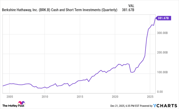 BRK.B Cash and Short Term Investments (Quarterly) Chart