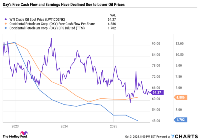 WTI Crude Oil Spot Price Chart