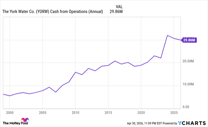 YORW Cash from Operations (Annual) Chart