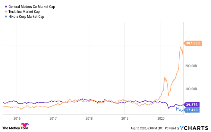 GM Market Cap Chart