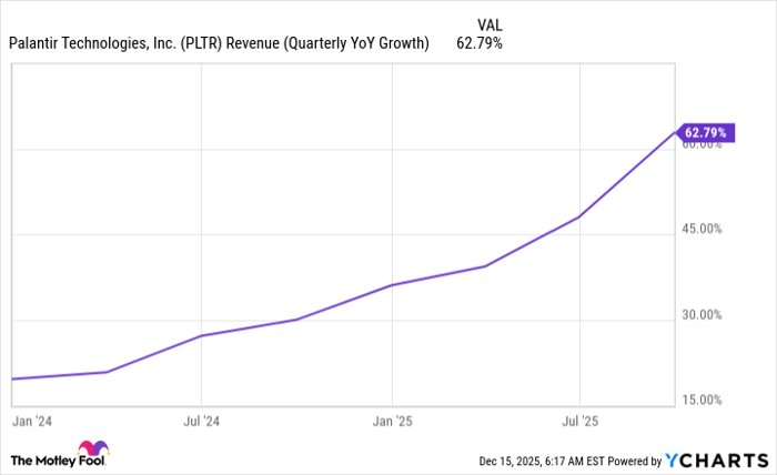 PLTR Revenue (Quarterly YoY Growth) Chart