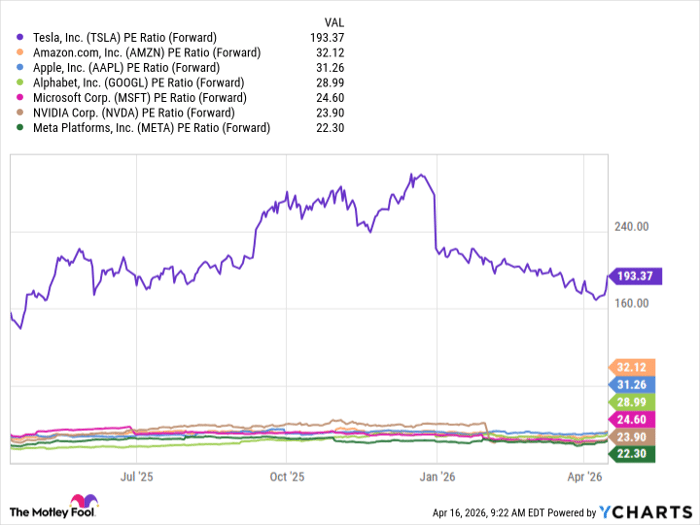 TSLA PE Ratio (Forward) Chart