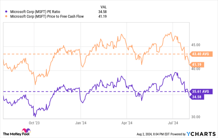 MSFT PE Ratio Chart