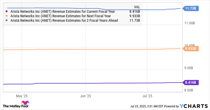 ANET Revenue Estimates for Current Fiscal Year Chart