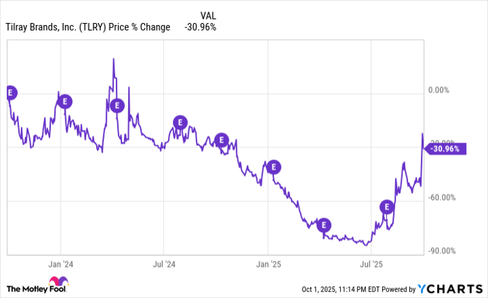 TLRY Chart