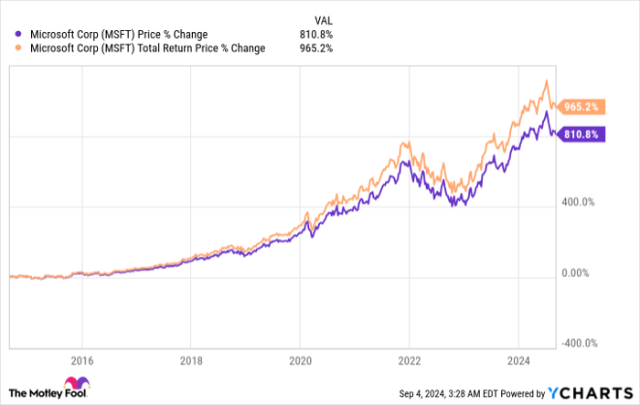 MSFT Chart