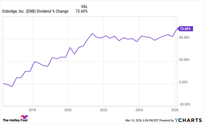 ENB Dividend Chart