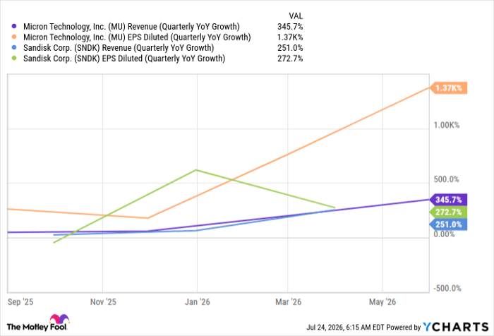 MU Revenue (Quarterly YoY Growth) Chart