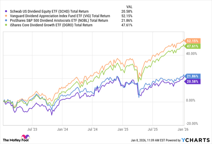 SCHD Total Return Level Chart