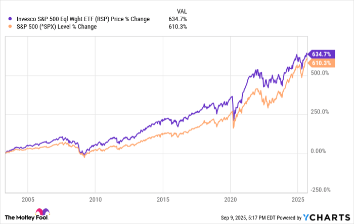 RSP Chart