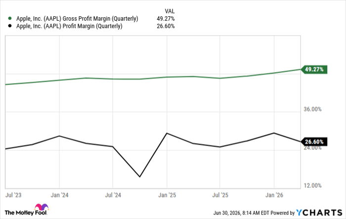 AAPL Gross Profit Margin (Quarterly) Chart