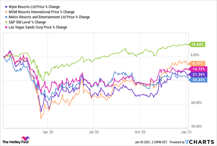 Las Vegas Sands Stock (NYSE:LVS) Set to Continue Skyrocketing on China's  Reopening 