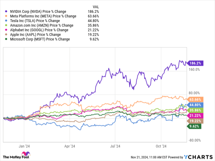 NVDA Chart