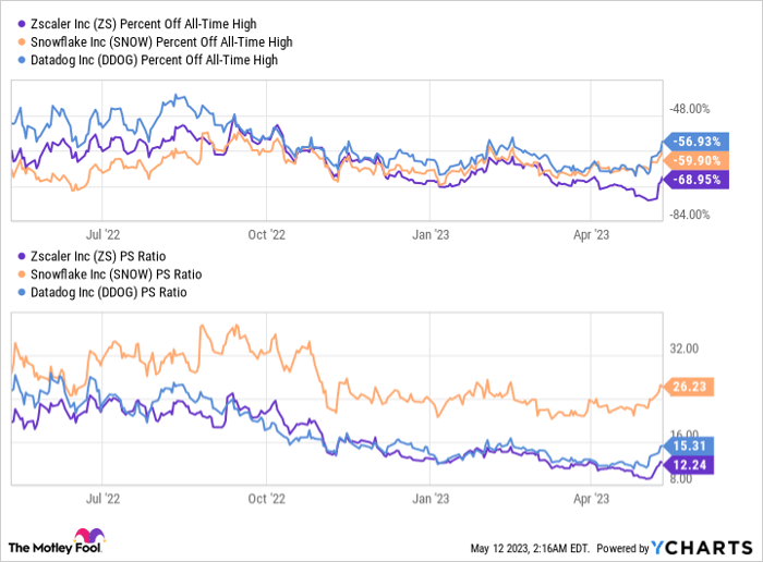 ZS Percent Off All-Time High Chart