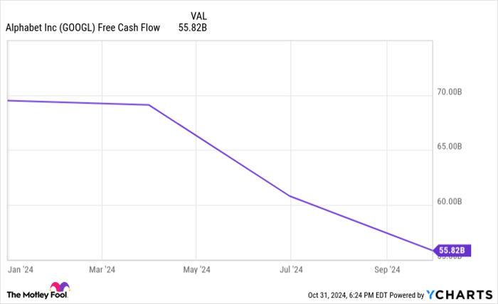 GOOGL Free Cash Flow Chart