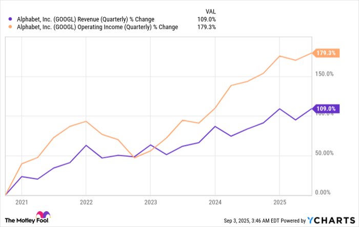 GOOGL Revenue (Quarterly) Chart