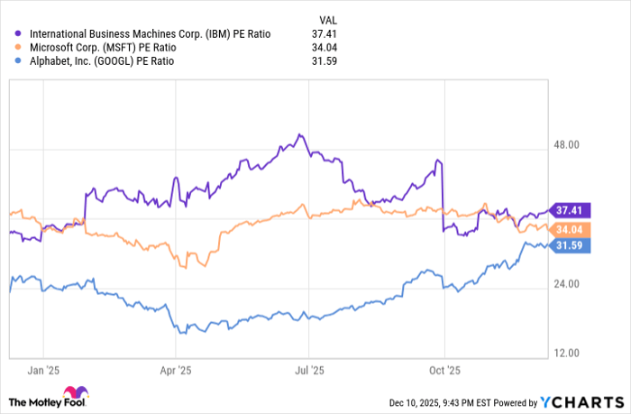IBM PE Ratio Chart
