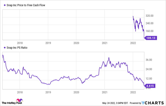 SNAP Price-to-Free-Cash-Flow Chart.