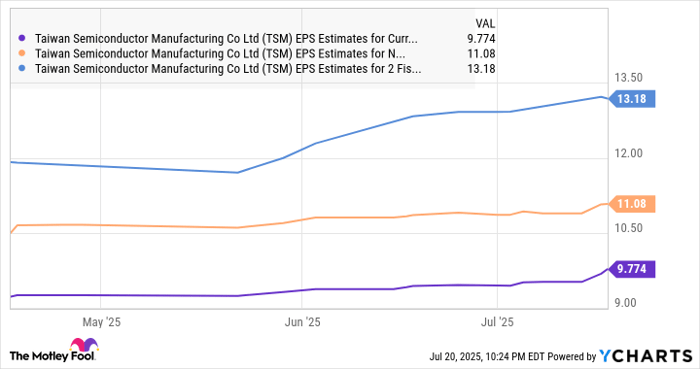 TSM EPS Estimates for Current Fiscal Year Chart