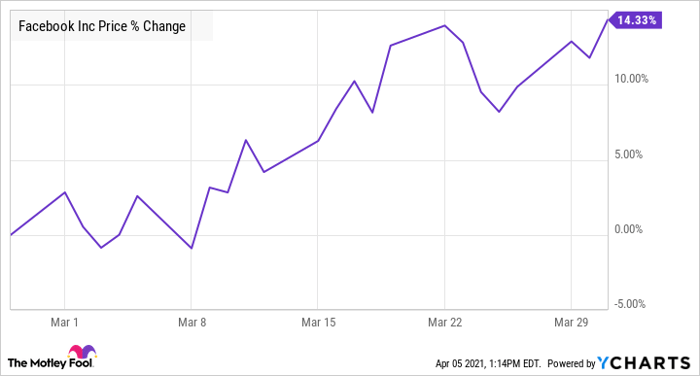 FB Chart