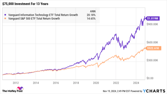 VGT Total Return Level Chart