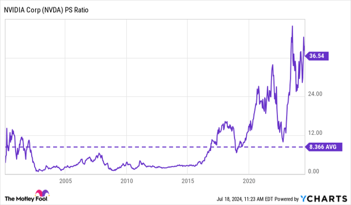 NVDA PS Ratio Chart