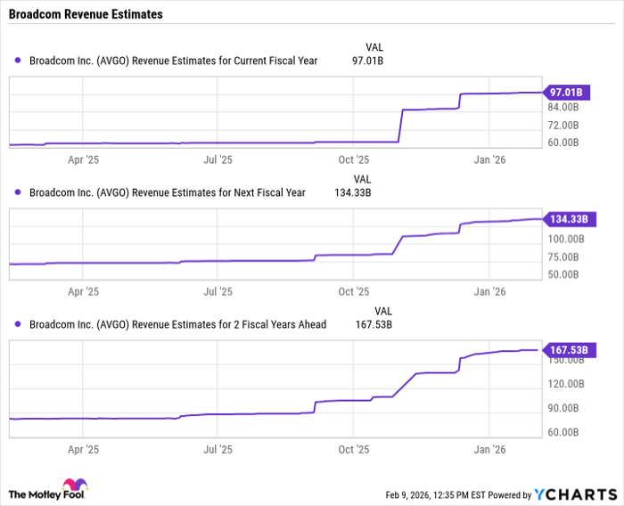 AVGO Revenue Estimates for Current Fiscal Year Chart