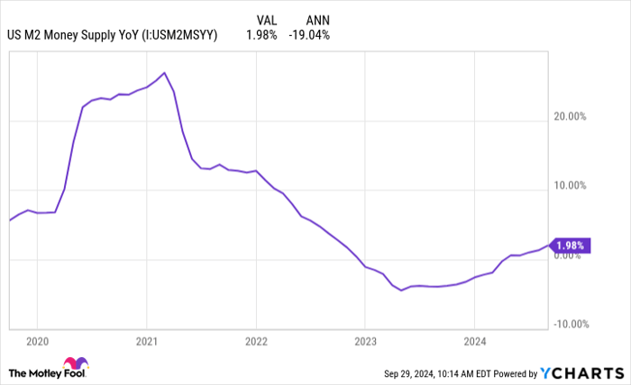 US M2 Money Supply YoY Chart